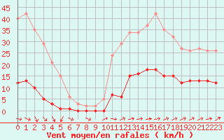 Courbe de la force du vent pour Nostang (56)