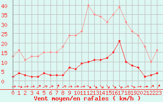 Courbe de la force du vent pour Douzens (11)