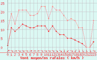 Courbe de la force du vent pour Mazres Le Massuet (09)