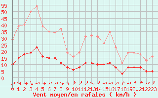 Courbe de la force du vent pour Tour-en-Sologne (41)
