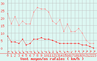 Courbe de la force du vent pour Thoiras (30)