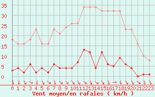 Courbe de la force du vent pour Agde (34)