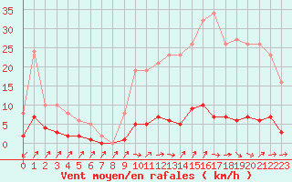 Courbe de la force du vent pour Douzens (11)