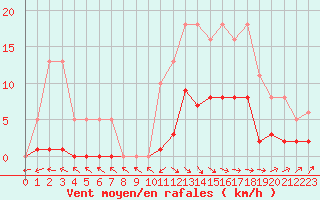 Courbe de la force du vent pour Anglars St-Flix(12)