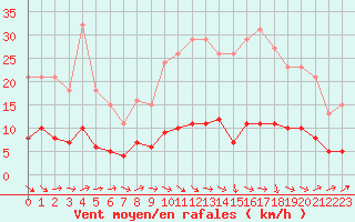 Courbe de la force du vent pour Saint-Ciers-sur-Gironde (33)