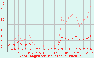 Courbe de la force du vent pour Le Vigan (30)