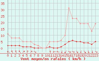 Courbe de la force du vent pour Challes-les-Eaux (73)