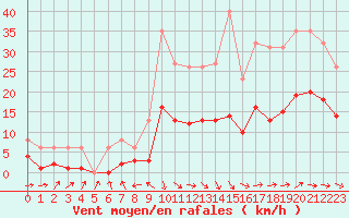 Courbe de la force du vent pour Coulommes-et-Marqueny (08)