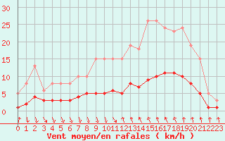 Courbe de la force du vent pour Als (30)