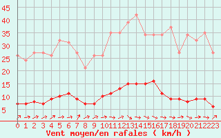 Courbe de la force du vent pour Douzens (11)