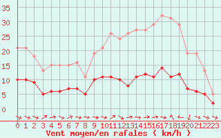 Courbe de la force du vent pour Sallles d