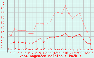 Courbe de la force du vent pour Douzens (11)