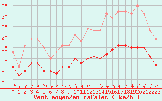 Courbe de la force du vent pour Saint-Jean-de-Vedas (34)