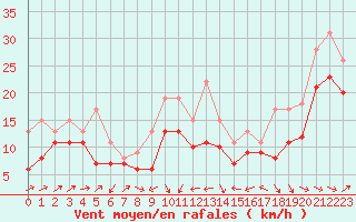 Courbe de la force du vent pour Plussin (42)