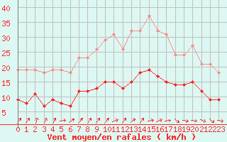 Courbe de la force du vent pour Bonnecombe - Les Salces (48)