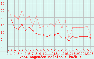 Courbe de la force du vent pour Izegem (Be)