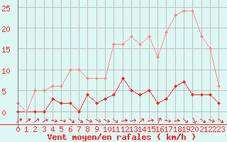 Courbe de la force du vent pour Agde (34)