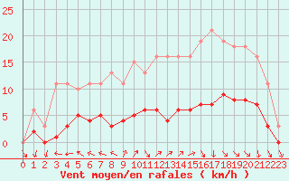 Courbe de la force du vent pour Saint-Ciers-sur-Gironde (33)