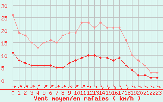 Courbe de la force du vent pour Courcouronnes (91)