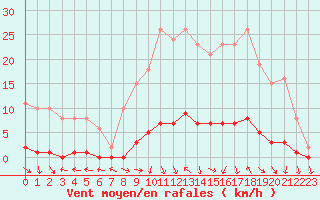 Courbe de la force du vent pour Cerisiers (89)