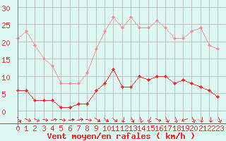 Courbe de la force du vent pour Trgueux (22)