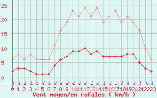 Courbe de la force du vent pour Jussy (02)