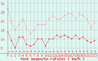 Courbe de la force du vent pour Combs-la-Ville (77)