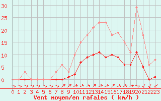 Courbe de la force du vent pour Hestrud (59)