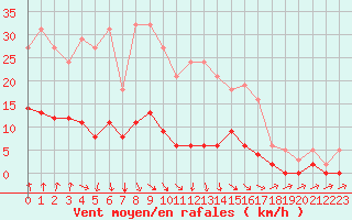 Courbe de la force du vent pour Frontenac (33)