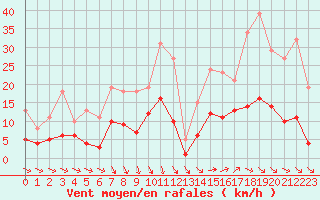 Courbe de la force du vent pour Saint-Georges-d