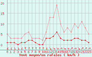 Courbe de la force du vent pour Grasque (13)