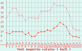 Courbe de la force du vent pour Douzens (11)