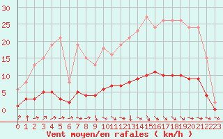 Courbe de la force du vent pour Lagarrigue (81)