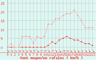 Courbe de la force du vent pour Le Mesnil-Esnard (76)