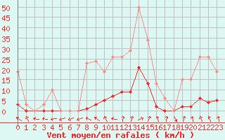 Courbe de la force du vent pour Bannay (18)