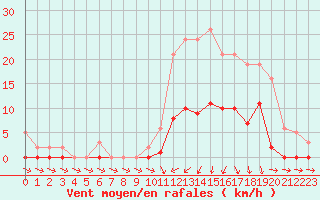 Courbe de la force du vent pour Lans-en-Vercors (38)