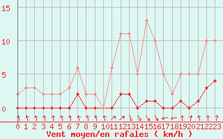 Courbe de la force du vent pour Nris-les-Bains (03)