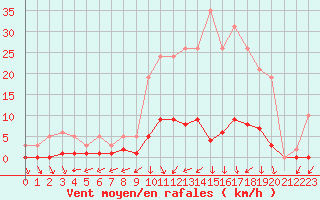 Courbe de la force du vent pour Coulommes-et-Marqueny (08)