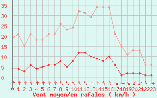 Courbe de la force du vent pour Gjilan (Kosovo)