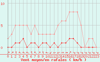 Courbe de la force du vent pour Lhospitalet (46)