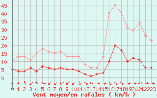 Courbe de la force du vent pour Sallles d