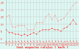 Courbe de la force du vent pour Saint-Martin-du-Bec (76)