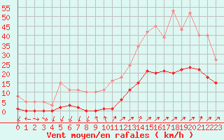 Courbe de la force du vent pour Saint-Nazaire-d