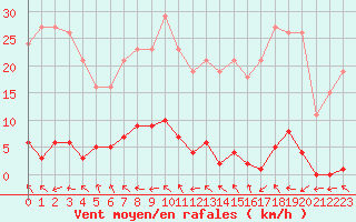 Courbe de la force du vent pour Berson (33)