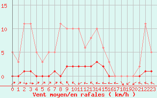 Courbe de la force du vent pour Anglars St-Flix(12)