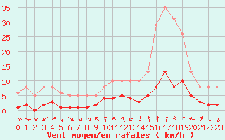 Courbe de la force du vent pour La Beaume (05)