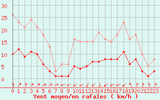 Courbe de la force du vent pour La Chapelle-Montreuil (86)