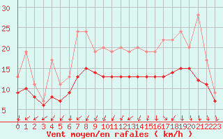 Courbe de la force du vent pour Izegem (Be)