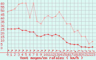 Courbe de la force du vent pour Lamballe (22)