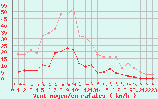 Courbe de la force du vent pour Cavalaire-sur-Mer (83)